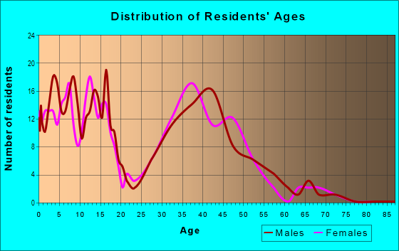 Age and Sex of Residents in The Woods in Round Rock, TX