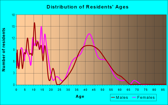 Age and Sex of Residents in The Oaklands in Round Rock, TX