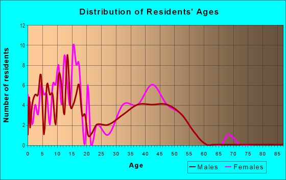 Age and Sex of Residents in The Hermitage in Round Rock, TX