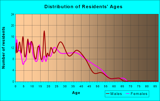 Age and Sex of Residents in Sunrise Vista in Round Rock, TX