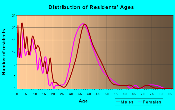 Age and Sex of Residents in California Crest in Mission Viejo, CA