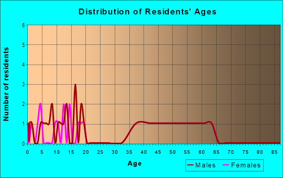 Age and Sex of Residents in Spanish Oaks in Round Rock, TX