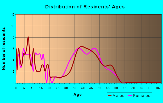 Age and Sex of Residents in Bonaire in Mission Viejo, CA