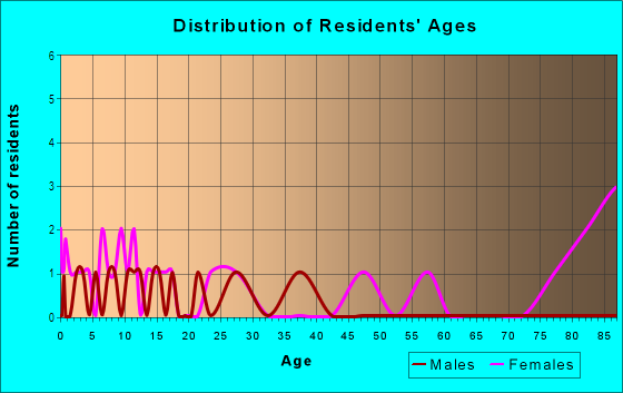 Age and Sex of Residents in McMinn Properties in Round Rock, TX