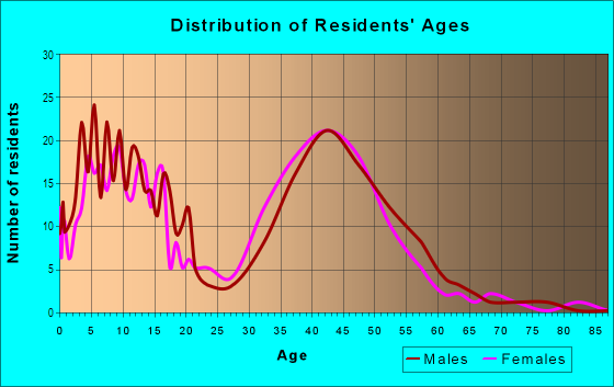 Age and Sex of Residents in Belvedere in Mission Viejo, CA