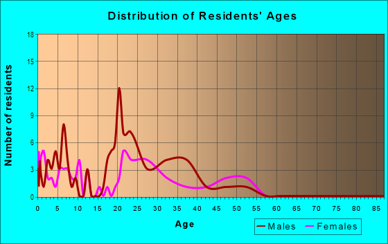 Age and Sex of Residents in Cavitt Hillcrest in Bryan, TX