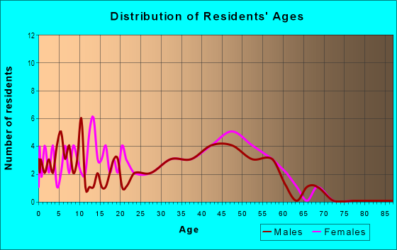 Age and Sex of Residents in Anacapa in Mission Viejo, CA