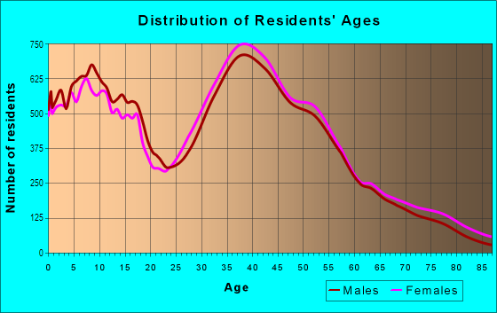 Age and Sex of Residents in Mission Viejo North in Mission Viejo, CA