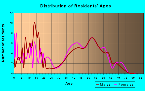 Age and Sex of Residents in Waterford in Mission Viejo, CA