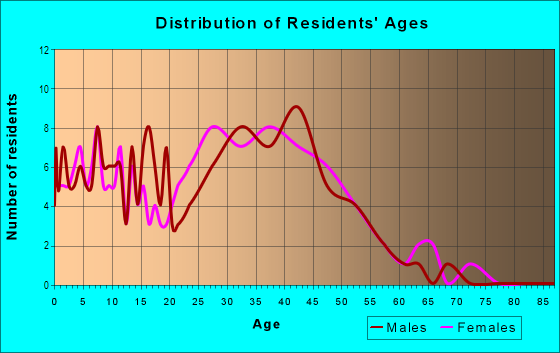 Age and Sex of Residents in Ventana in Mission Viejo, CA