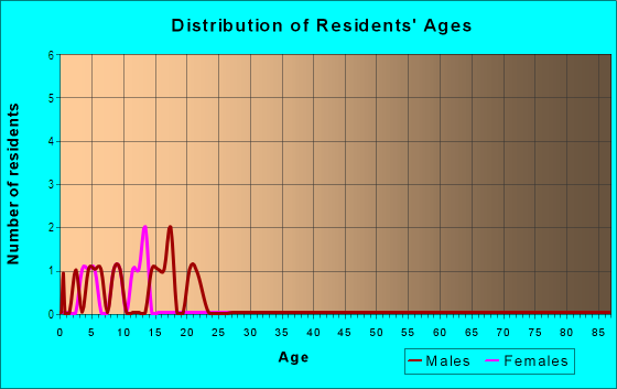 Age and Sex of Residents in Highland in Bryan, TX
