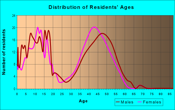Age and Sex of Residents in Stoneybrook in Mission Viejo, CA