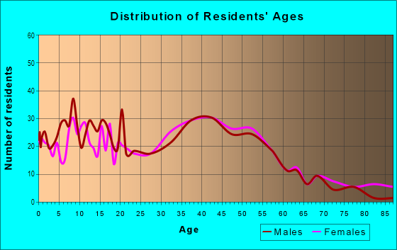 Age and Sex of Residents in SS Eldorado North in Mission Viejo, CA