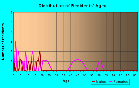 Age and Sex of Residents in Lake Creek West in Round Rock, TX