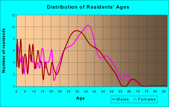 Age and Sex of Residents in Sienna Ridge in Mission Viejo, CA