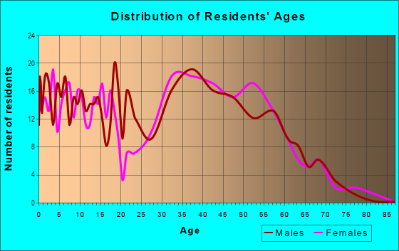 Age and Sex of Residents in Seville in Mission Viejo, CA