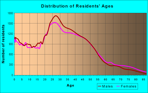 Age and Sex of Residents in South Austin in Austin, TX