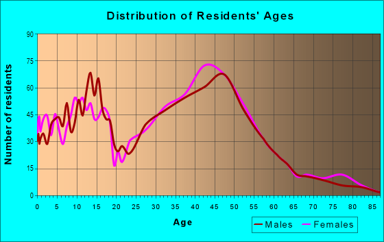 Age and Sex of Residents in Barrington Oaks in Austin, TX