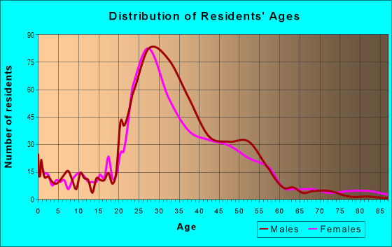 Age and Sex of Residents in Clarksville in Austin, TX