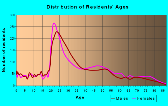 Age and Sex of Residents in Northwest Hills in Austin, TX