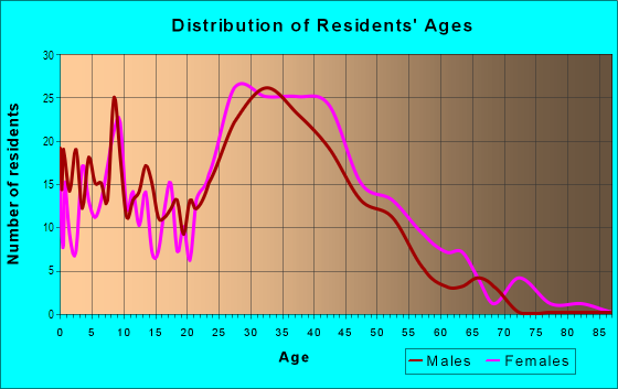 Age and Sex of Residents in Ridgemont in Mission Viejo, CA