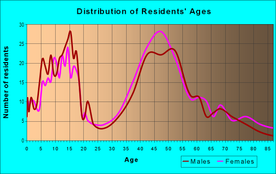 Age and Sex of Residents in Rollingwood in Austin, TX