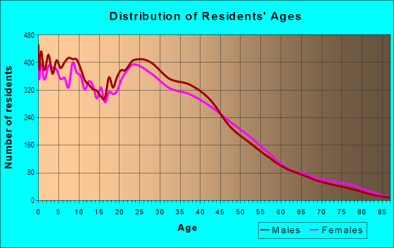Age and Sex of Residents in Southeast Austin in Austin, TX