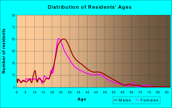 Age and Sex of Residents in Spyglass-Bartons Bluff in Austin, TX