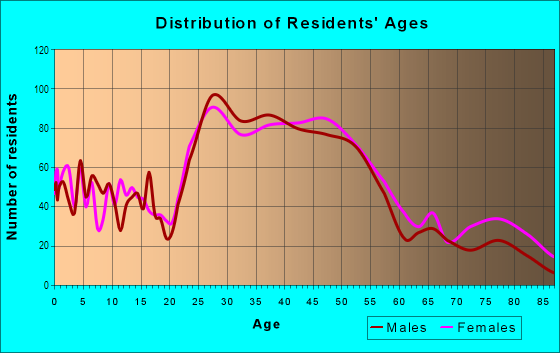 Age and Sex of Residents in Tarrytown in Austin, TX