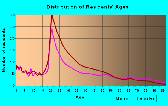 Age and Sex of Residents in Town Lake in Austin, TX