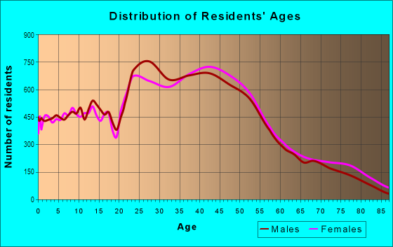 Age and Sex of Residents in Northwest Austin in Austin, TX