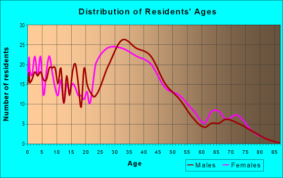Age and Sex of Residents in Pinecrest in Mission Viejo, CA