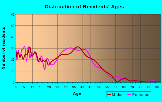 Age and Sex of Residents in Greenslopes at Lake Creek in Round Rock, TX