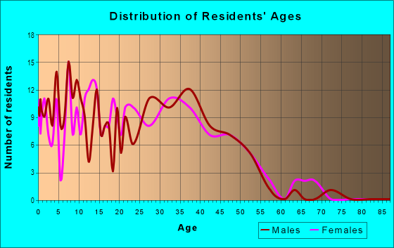 Age and Sex of Residents in Greenhill in Round Rock, TX