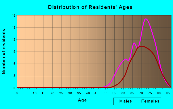 Age and Sex of Residents in Palmia - Vistas in Mission Viejo, CA