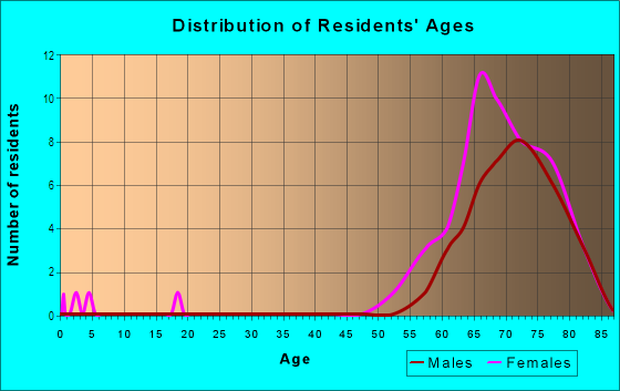 Age and Sex of Residents in Palmia - Villas in Mission Viejo, CA