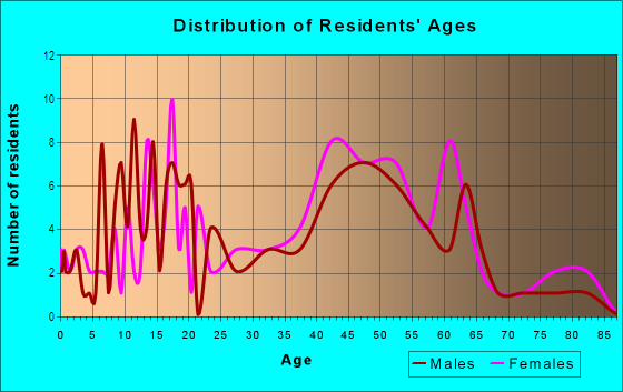 Age and Sex of Residents in Eggers Acres in Round Rock, TX