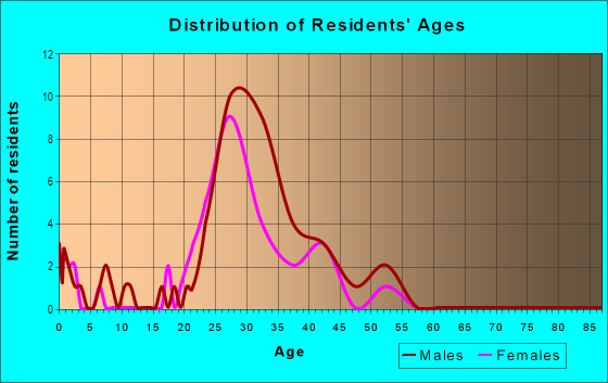 Age and Sex of Residents in University of Texas at Austin in Austin, TX