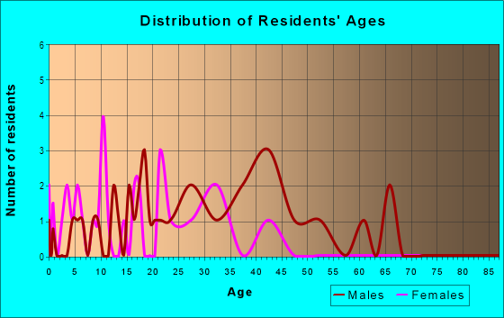 Age and Sex of Residents in East End in Austin, TX
