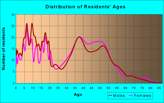 Age and Sex of Residents in Montiel in Mission Viejo, CA