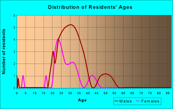 Age and Sex of Residents in Convention Center District in Austin, TX