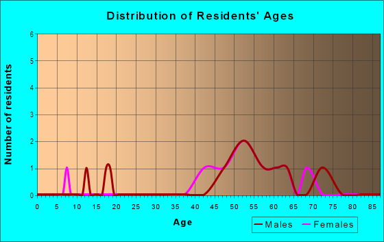 Age and Sex of Residents in Monte-Viejo in Mission Viejo, CA
