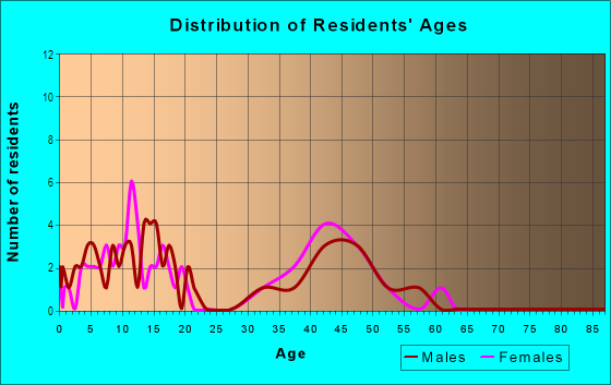 Age and Sex of Residents in Montclaire in Mission Viejo, CA