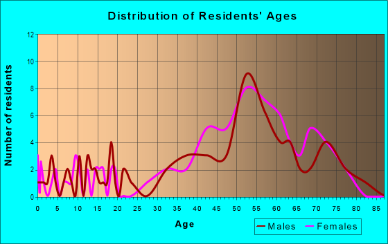 Age and Sex of Residents in Mallorca in Mission Viejo, CA