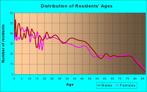 Age and Sex of Residents in Kendrick in Waco, TX