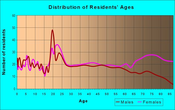 Age and Sex of Residents in North End in Waco, TX