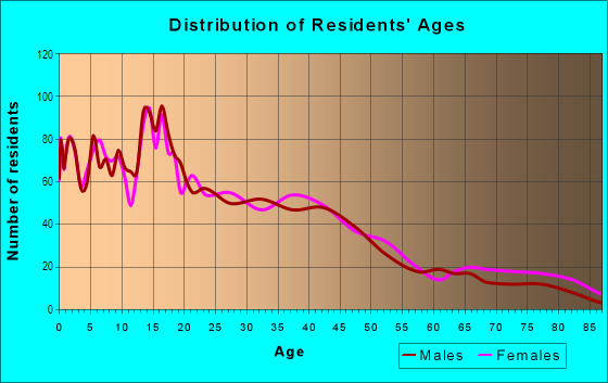 Age and Sex of Residents in North Waco in Waco, TX