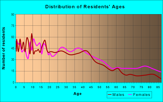 Age and Sex of Residents in Dean Highland in Waco, TX