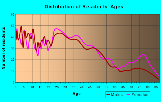 Age and Sex of Residents in Heart of Texas in Waco, TX