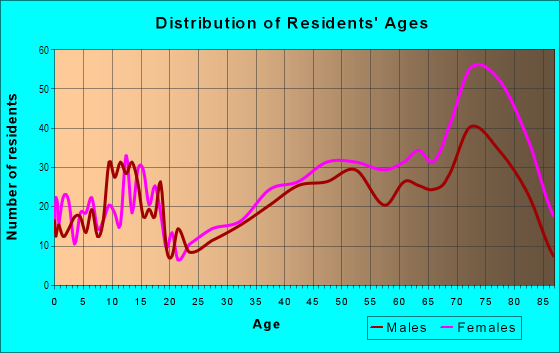 Age and Sex of Residents in Mountainview in Waco, TX